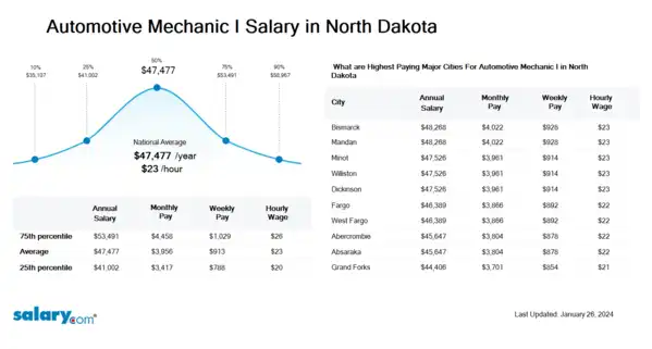 Automotive Mechanic I Salary in North Dakota