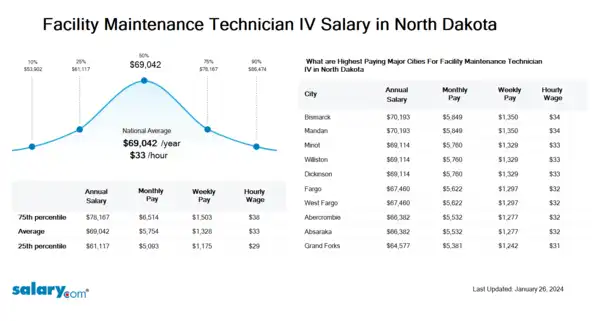 Facility Maintenance Technician IV Salary in North Dakota