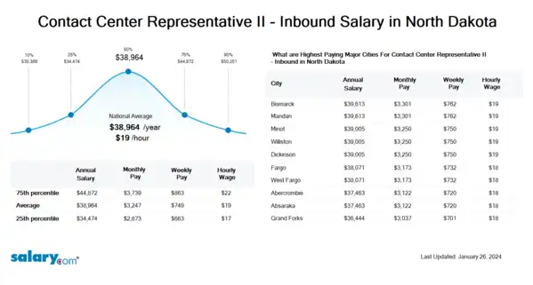 Contact Center Representative II - Inbound Salary in North Dakota