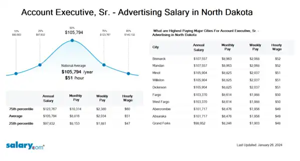Account Executive, Sr. - Advertising Salary in North Dakota