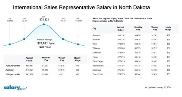 International Sales Representative Salary in North Dakota
