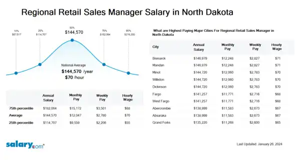 Regional Retail Sales Manager Salary in North Dakota