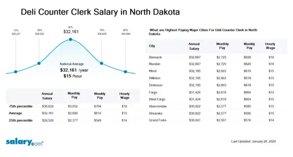 Deli Counter Clerk Salary in North Dakota