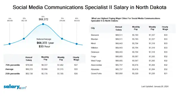 Social Media Communications Specialist II Salary in North Dakota