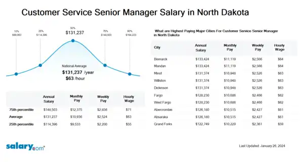 Customer Service Senior Manager Salary in North Dakota