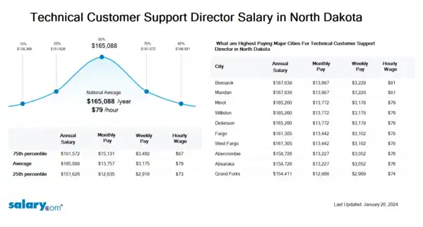 Technical Customer Support Director Salary in North Dakota