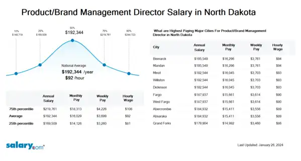 Product/Brand Management Director Salary in North Dakota