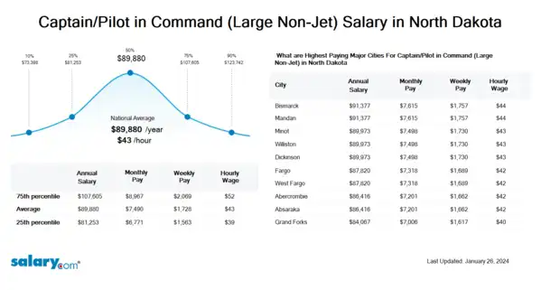 Captain/Pilot in Command (Large Non-Jet) Salary in North Dakota