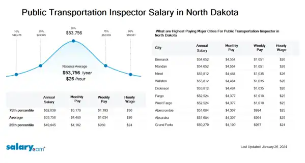 Public Transportation Inspector Salary in North Dakota