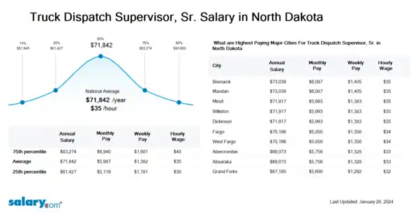 Truck Dispatch Supervisor, Sr. Salary in North Dakota