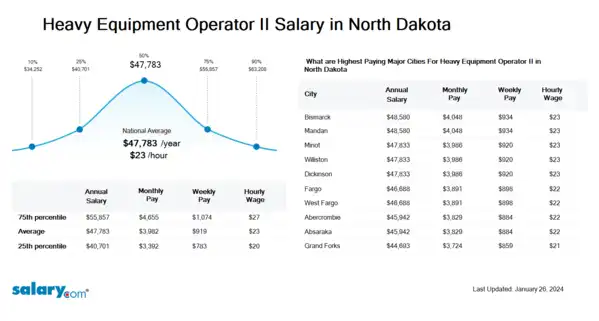 Heavy Equipment Operator II Salary in North Dakota