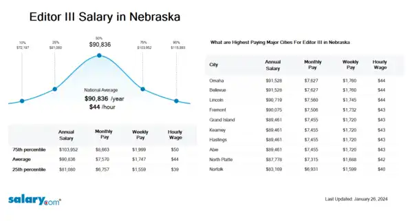 Editor III Salary in Nebraska