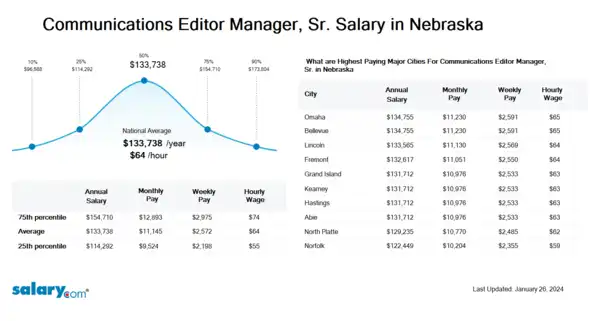 Communications Editor Manager, Sr. Salary in Nebraska