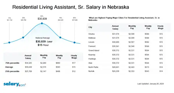 Residential Living Assistant, Sr. Salary in Nebraska