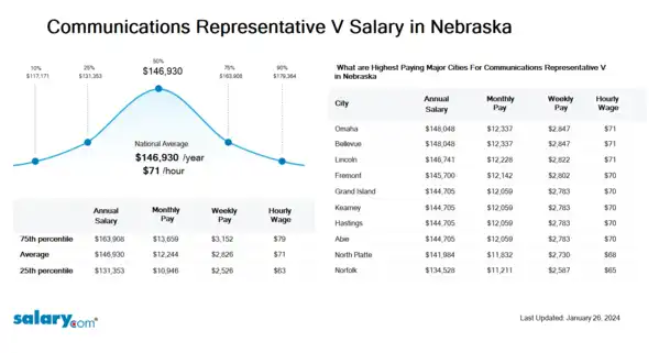 Communications Representative V Salary in Nebraska