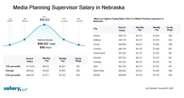Media Planning Supervisor Salary in Nebraska
