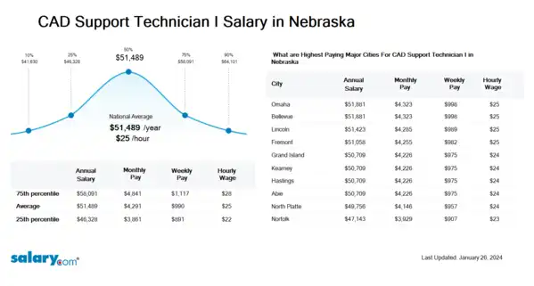 CAD Support Technician I Salary in Nebraska