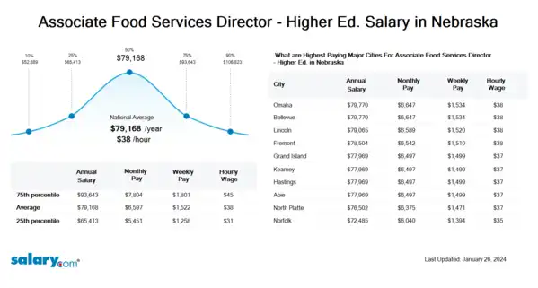 Associate Food Services Director - Higher Ed. Salary in Nebraska
