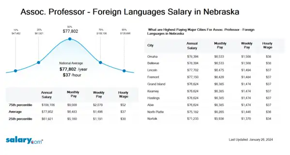 Assoc. Professor - Foreign Languages Salary in Nebraska