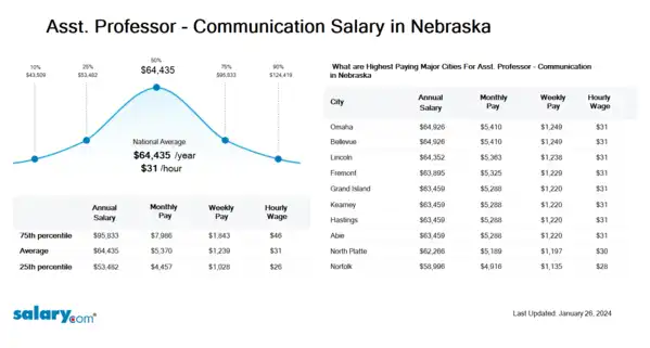 Asst. Professor - Communication Salary in Nebraska