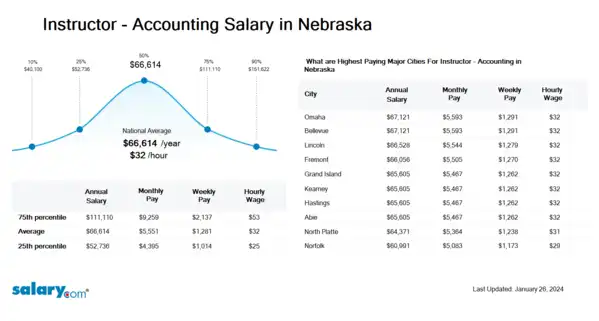 Instructor - Accounting Salary in Nebraska