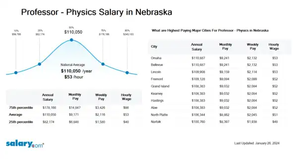 Professor - Physics Salary in Nebraska