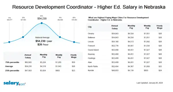 Resource Development Coordinator - Higher Ed. Salary in Nebraska