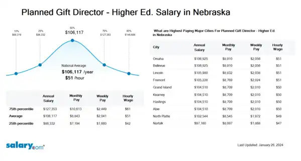 Planned Gift Director - Higher Ed. Salary in Nebraska