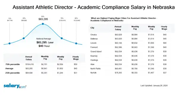 Assistant Athletic Director - Academic Compliance Salary in Nebraska