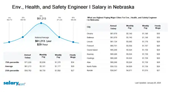 Env., Health, and Safety Engineer I Salary in Nebraska