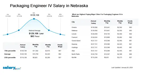 Packaging Engineer IV Salary in Nebraska