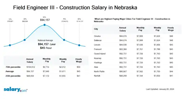 Field Engineer III - Construction Salary in Nebraska
