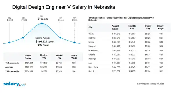Digital Design Engineer V Salary in Nebraska