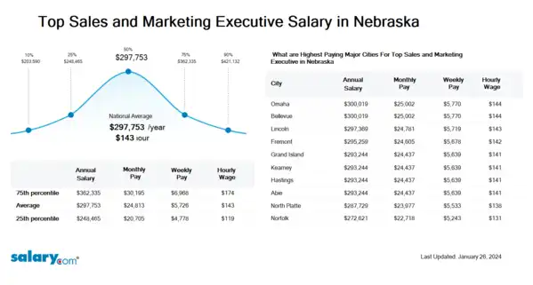 Top Sales and Marketing Executive Salary in Nebraska