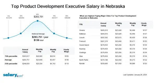 Top Product Development Executive Salary in Nebraska
