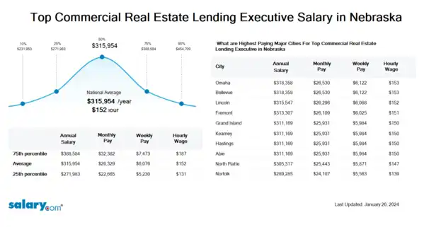 Top Commercial Real Estate Lending Executive Salary in Nebraska