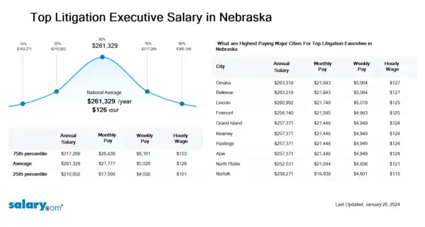 Top Litigation Executive Salary in Nebraska