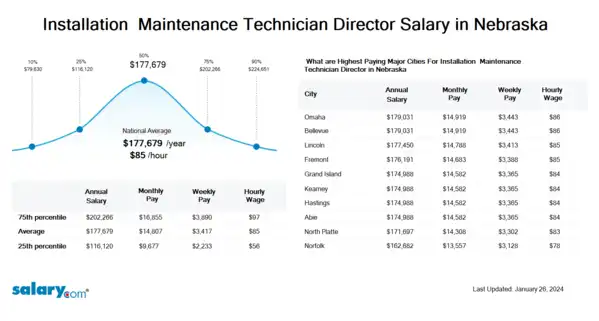 Installation & Maintenance Technician Director Salary in Nebraska