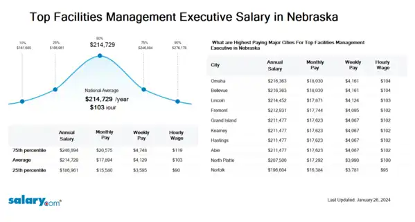 Top Facilities Management Executive Salary in Nebraska