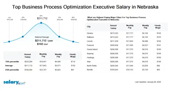 Top Business Process Optimization Executive Salary in Nebraska