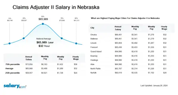 Claims Adjuster II Salary in Nebraska