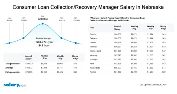 Consumer Loan Collection/Recovery Manager Salary in Nebraska