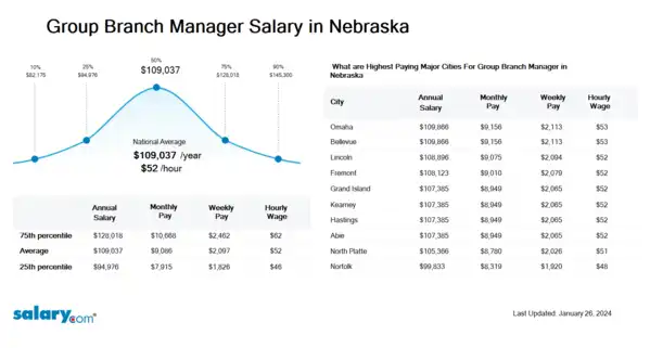 Group Branch Manager Salary in Nebraska