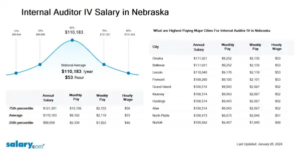 Internal Auditor IV Salary in Nebraska