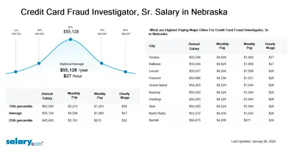 Credit Card Fraud Investigator, Sr. Salary in Nebraska