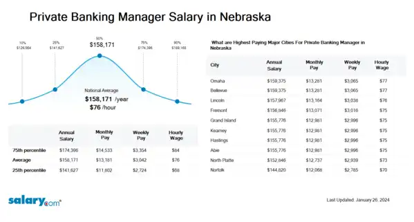 Private Banking Manager Salary in Nebraska