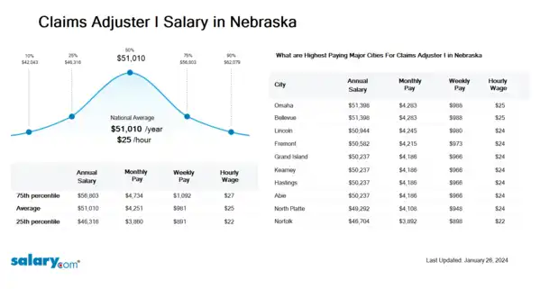 Claims Adjuster I Salary in Nebraska
