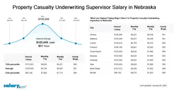 Property Casualty Underwriting Supervisor Salary in Nebraska