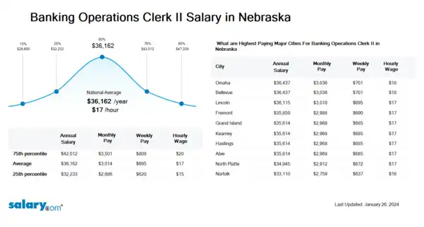 Banking Operations Clerk II Salary in Nebraska