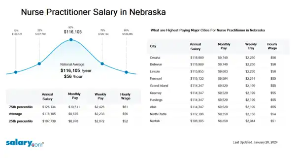 Nurse Practitioner Salary in Nebraska